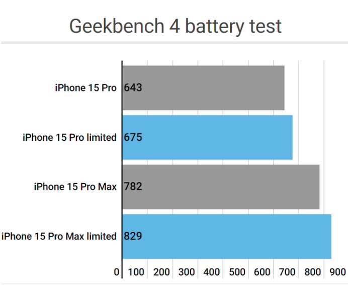 章贡apple维修站iPhone15Pro的ProMotion高刷功能耗电吗