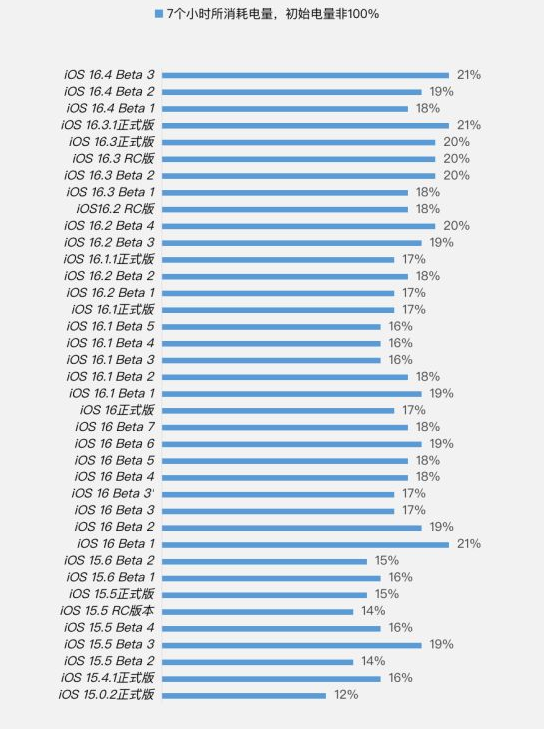 章贡苹果手机维修分享iOS 16.4 Beta 3续航跑分等测试结果汇总 