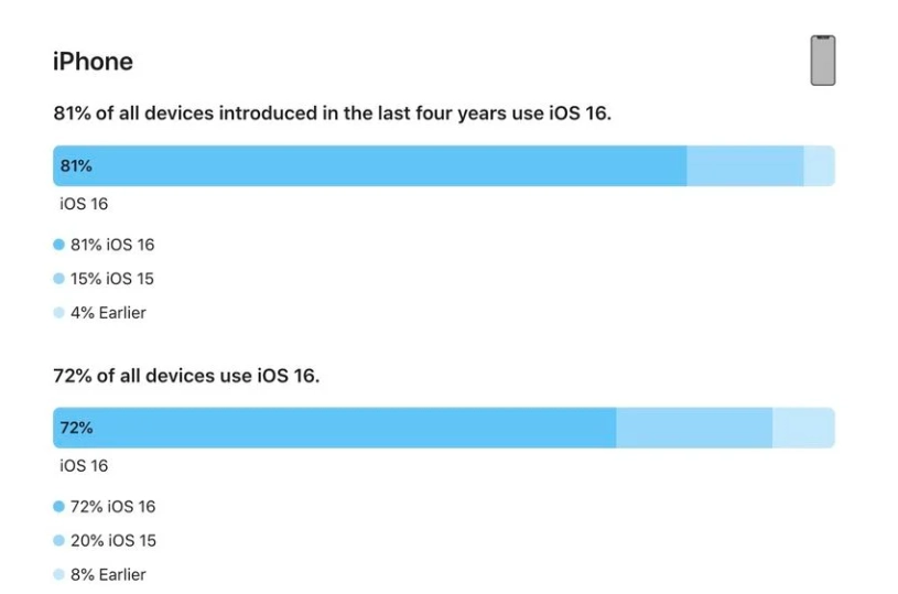 章贡苹果手机维修分享iOS 16 / iPadOS 16 安装率 