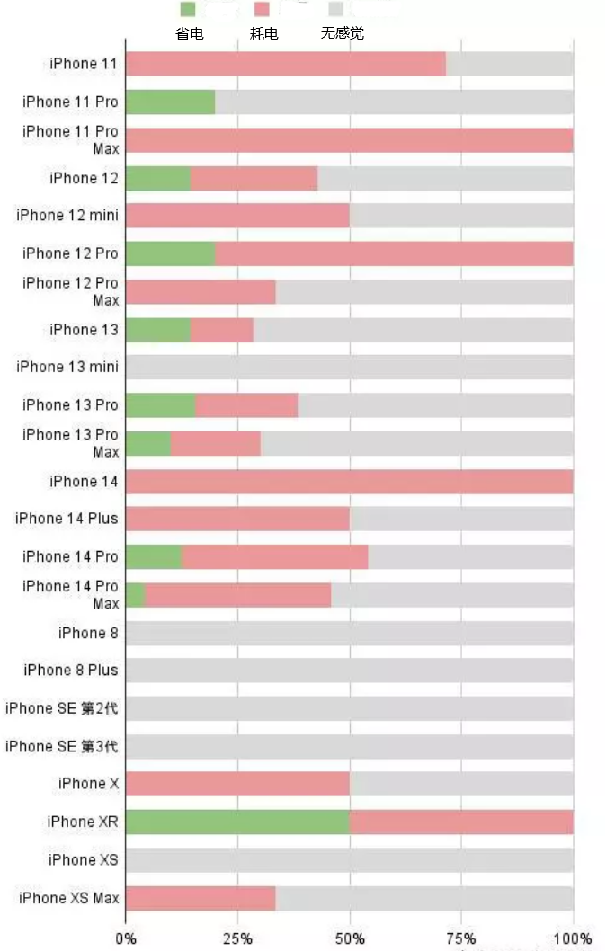 章贡苹果手机维修分享iOS16.2太耗电怎么办？iOS16.2续航不好可以降级吗？ 