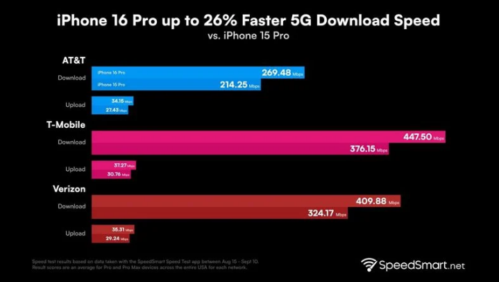 章贡苹果手机维修分享iPhone 16 Pro 系列的 5G 速度 