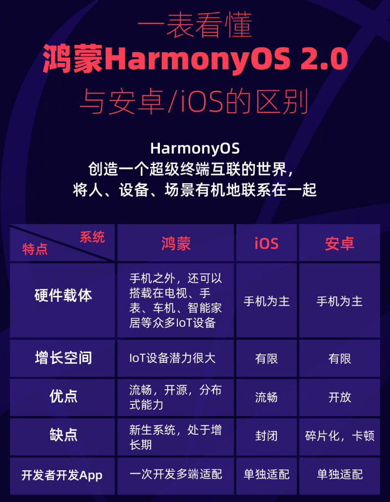 章贡苹果手机维修分享华为鸿蒙 OS 与安卓以及 iOS 都有什么区别 